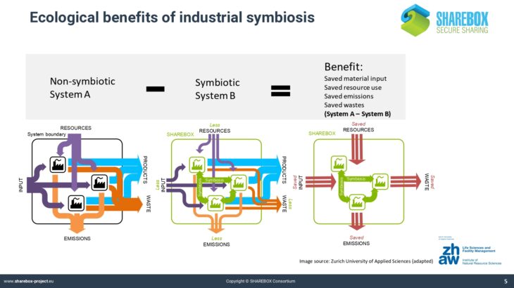 P1. SHAREBOX_Industrial symbiosis and its benefits_page-0005